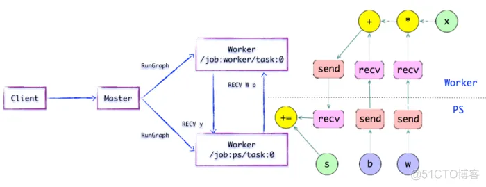 tensorflow 云端 架构 tensorflow架构分析_tensorflow 云端 架构_08